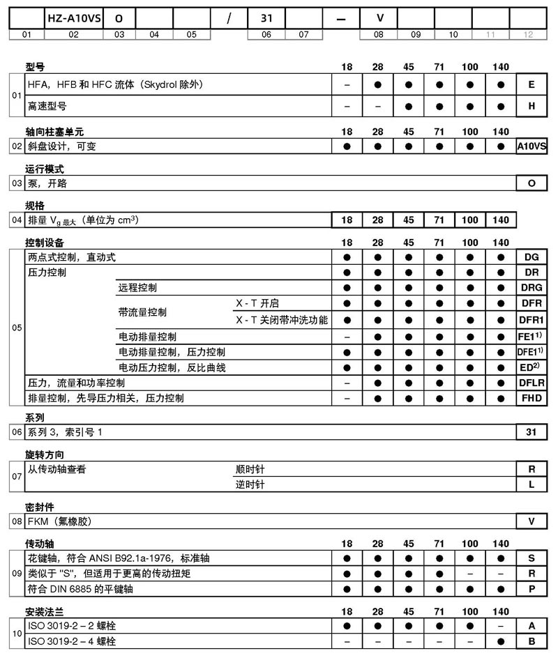 九游会j9液压HZ-A10VSO系列液压泵型号说明